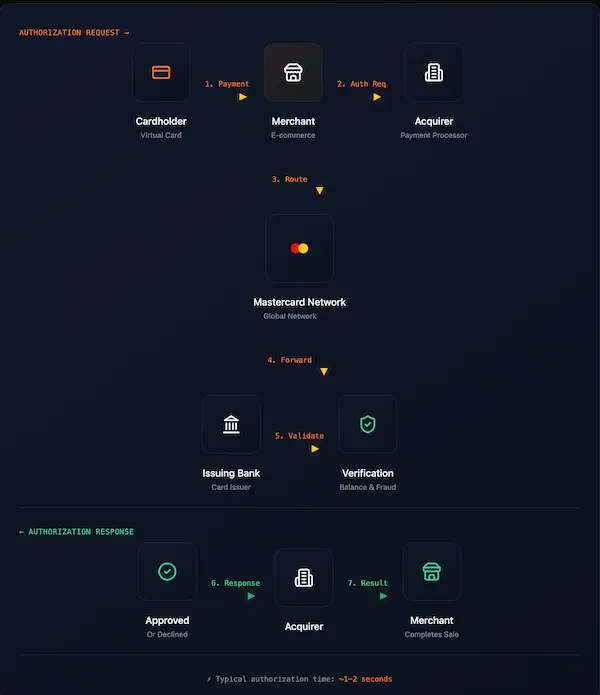 Diagram showing Virtual Mastercard authorisation flow via issuer and Mastercard network