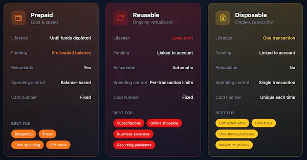 Comparison of virtual prepaid, reusable, and disposable Virtual Mastercard cards for subscriptions and one‑time purchases