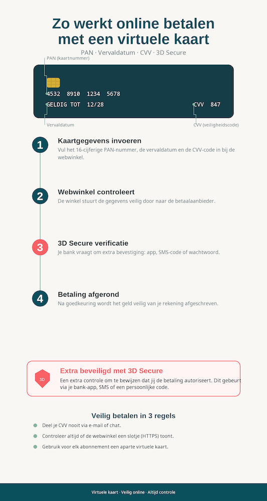 Zo werkt online betalen met een virtuele kaart